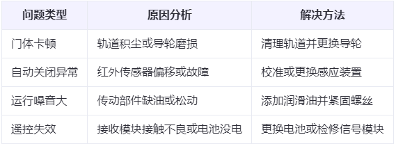 吉木萨尔兰州厂房吉木萨尔工业门常见问题与应对方案表
