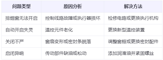 吉木萨尔兰州吉木萨尔排烟窗常见问题与应对措施分析表 吉木萨尔兰州吉木萨尔排烟窗常见问题与应对措施分析表